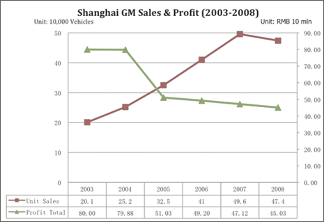 Shanghai GM Sales